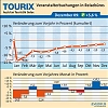 Grafik: Amadeus Austria