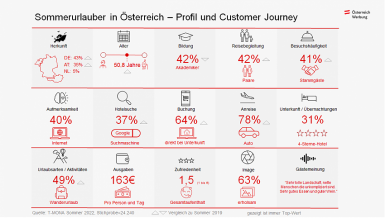Grafik: Österreich Werbung